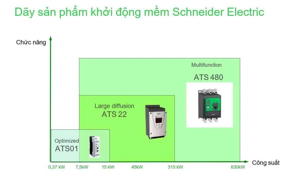 Tham khảo khởi động mềm Schneider
