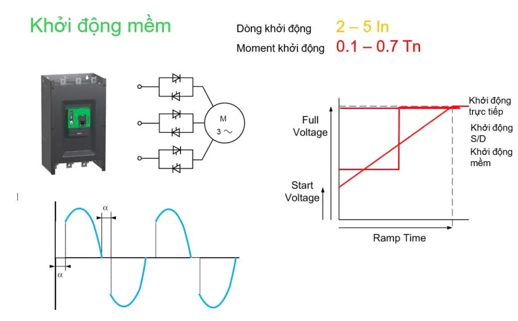 Cơ chế và cấu tạo khởi động mềm